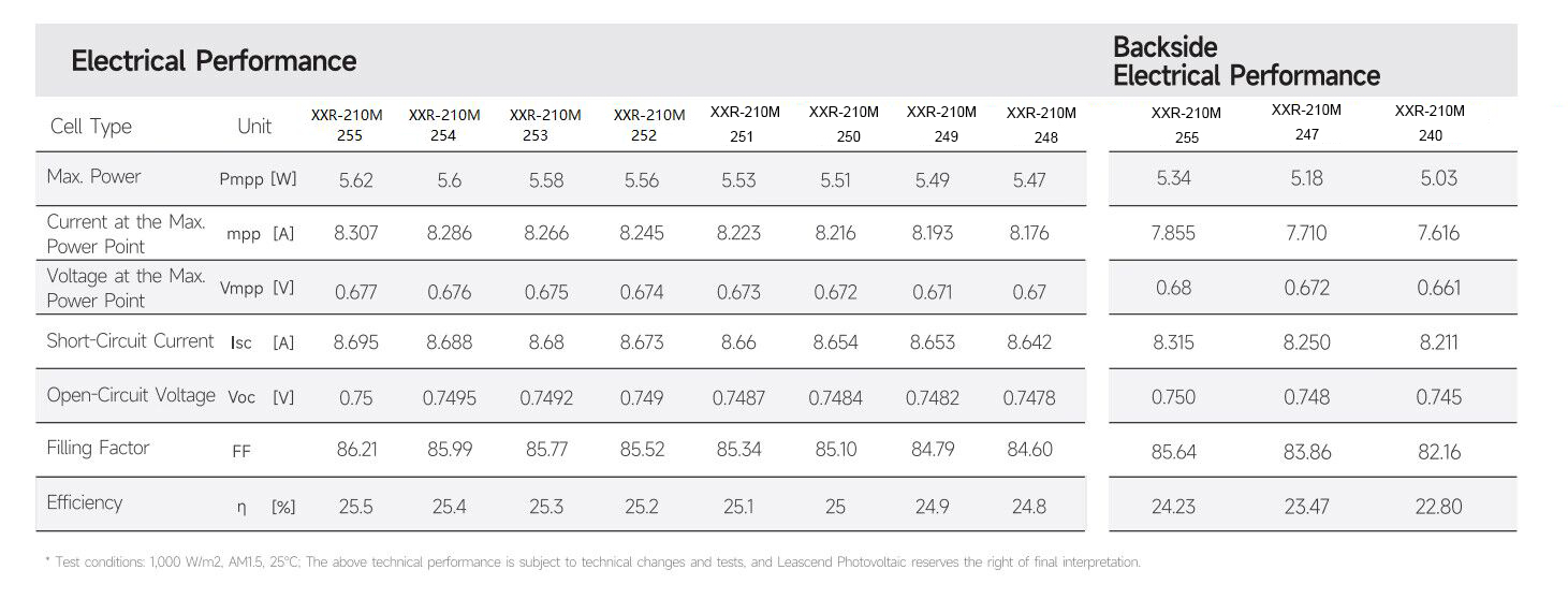 HJT half-cut cell Electrical Performance