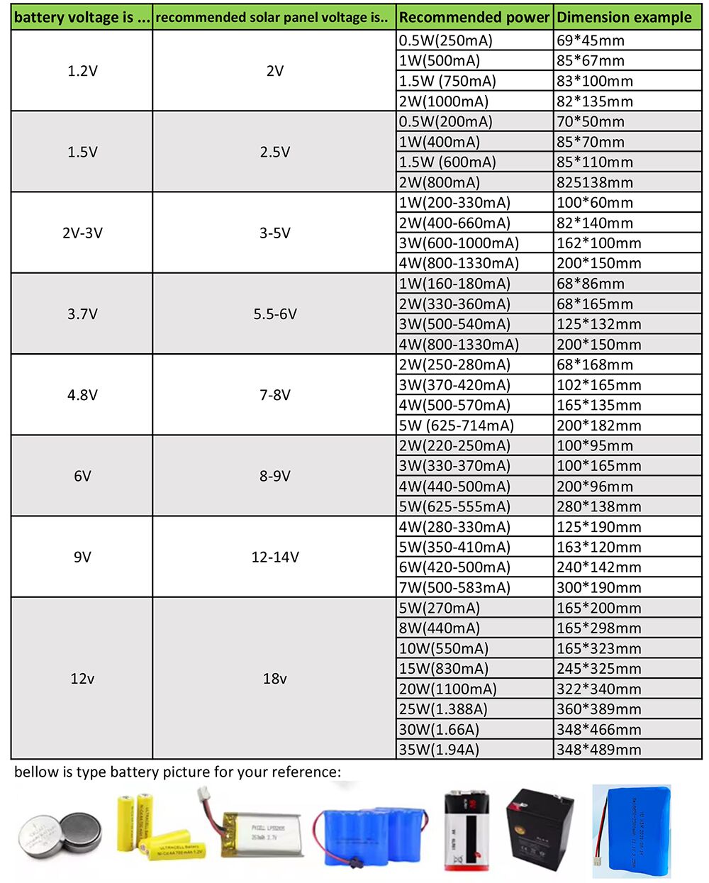 recommend voltage for different mini solar panel