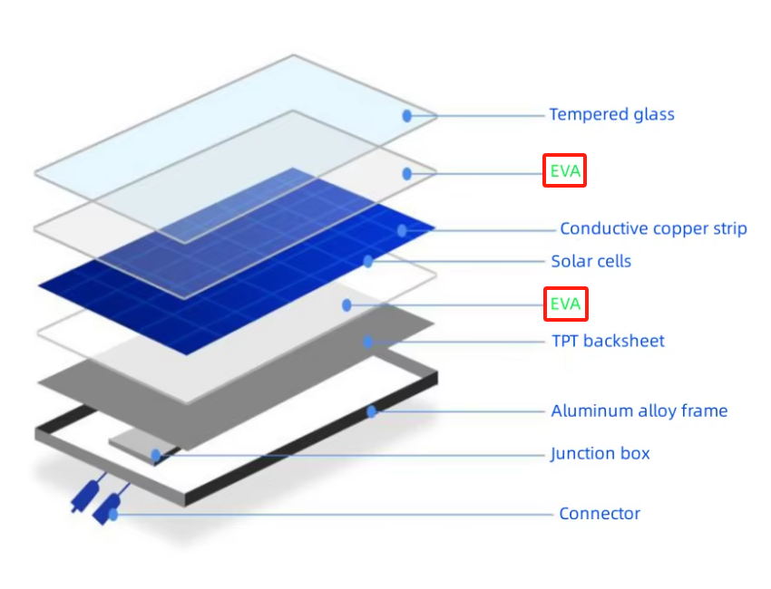 solar panel structure about eva